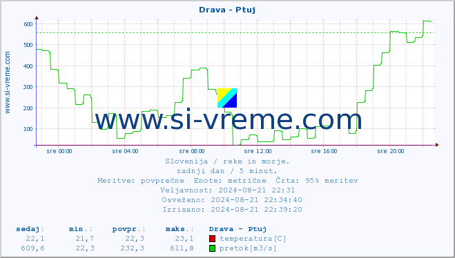 POVPREČJE :: Drava - Ptuj :: temperatura | pretok | višina :: zadnji dan / 5 minut.