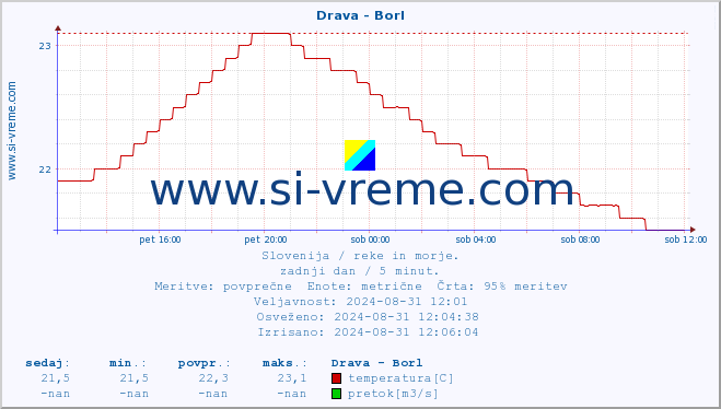 POVPREČJE :: Drava - Borl :: temperatura | pretok | višina :: zadnji dan / 5 minut.