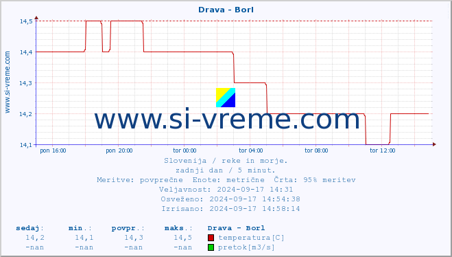 POVPREČJE :: Drava - Borl :: temperatura | pretok | višina :: zadnji dan / 5 minut.