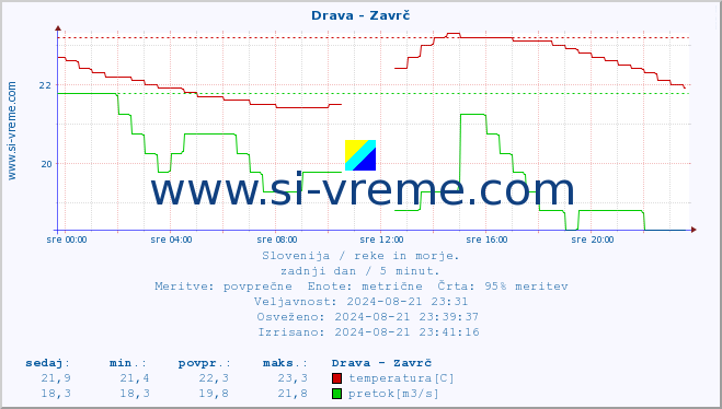 POVPREČJE :: Drava - Zavrč :: temperatura | pretok | višina :: zadnji dan / 5 minut.