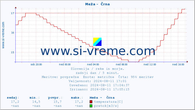 POVPREČJE :: Meža -  Črna :: temperatura | pretok | višina :: zadnji dan / 5 minut.