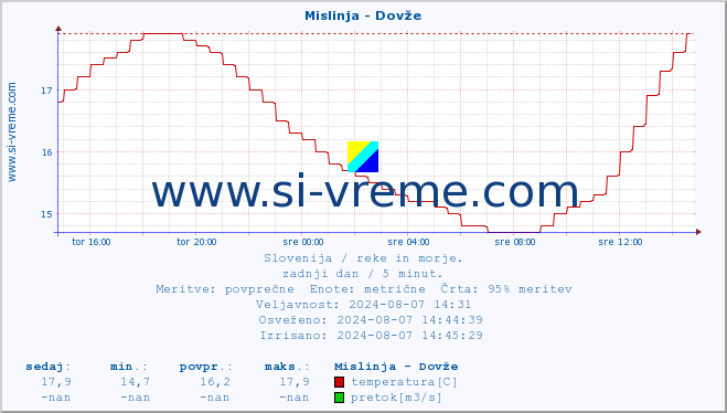 POVPREČJE :: Mislinja - Dovže :: temperatura | pretok | višina :: zadnji dan / 5 minut.