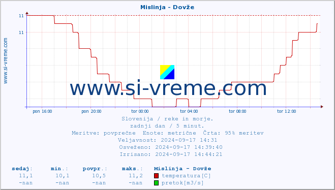 POVPREČJE :: Mislinja - Dovže :: temperatura | pretok | višina :: zadnji dan / 5 minut.