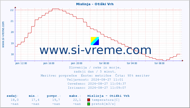 POVPREČJE :: Mislinja - Otiški Vrh :: temperatura | pretok | višina :: zadnji dan / 5 minut.