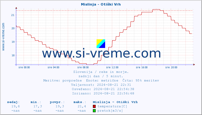 POVPREČJE :: Mislinja - Otiški Vrh :: temperatura | pretok | višina :: zadnji dan / 5 minut.