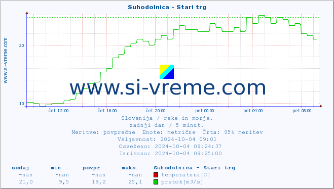 POVPREČJE :: Suhodolnica - Stari trg :: temperatura | pretok | višina :: zadnji dan / 5 minut.