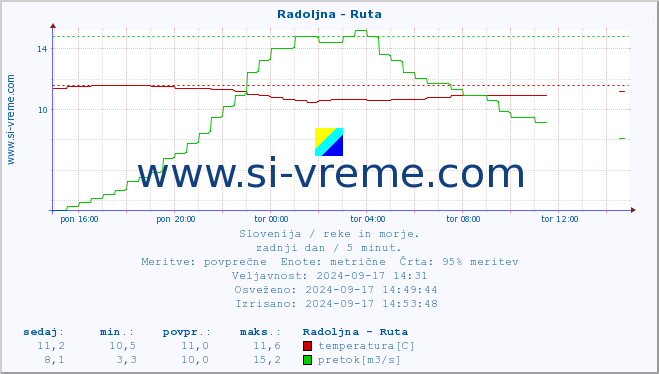 POVPREČJE :: Radoljna - Ruta :: temperatura | pretok | višina :: zadnji dan / 5 minut.