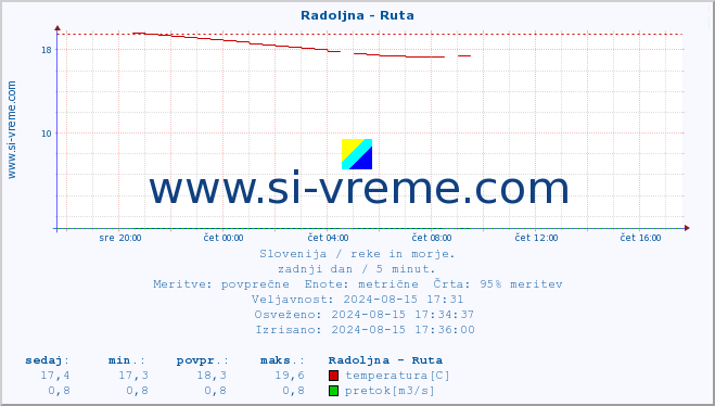 POVPREČJE :: Radoljna - Ruta :: temperatura | pretok | višina :: zadnji dan / 5 minut.