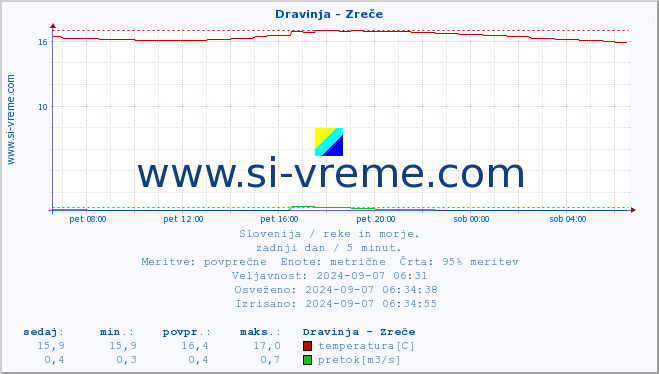 POVPREČJE :: Dravinja - Zreče :: temperatura | pretok | višina :: zadnji dan / 5 minut.