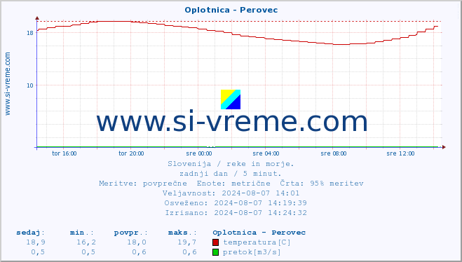 POVPREČJE :: Oplotnica - Perovec :: temperatura | pretok | višina :: zadnji dan / 5 minut.