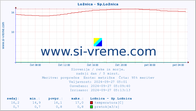 POVPREČJE :: Ložnica - Sp.Ložnica :: temperatura | pretok | višina :: zadnji dan / 5 minut.