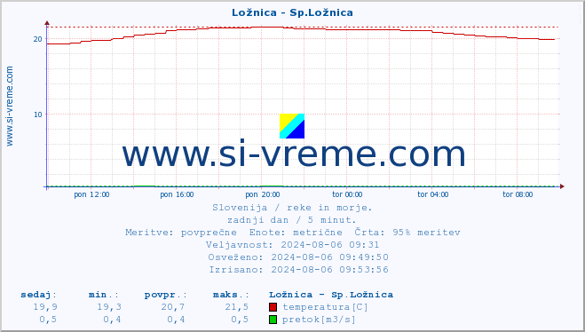 POVPREČJE :: Ložnica - Sp.Ložnica :: temperatura | pretok | višina :: zadnji dan / 5 minut.