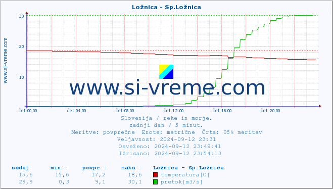 POVPREČJE :: Ložnica - Sp.Ložnica :: temperatura | pretok | višina :: zadnji dan / 5 minut.