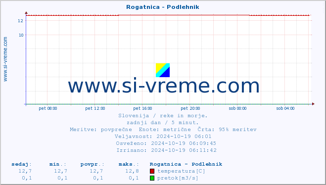 POVPREČJE :: Rogatnica - Podlehnik :: temperatura | pretok | višina :: zadnji dan / 5 minut.