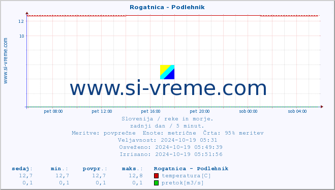 POVPREČJE :: Rogatnica - Podlehnik :: temperatura | pretok | višina :: zadnji dan / 5 minut.