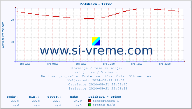 POVPREČJE :: Polskava - Tržec :: temperatura | pretok | višina :: zadnji dan / 5 minut.