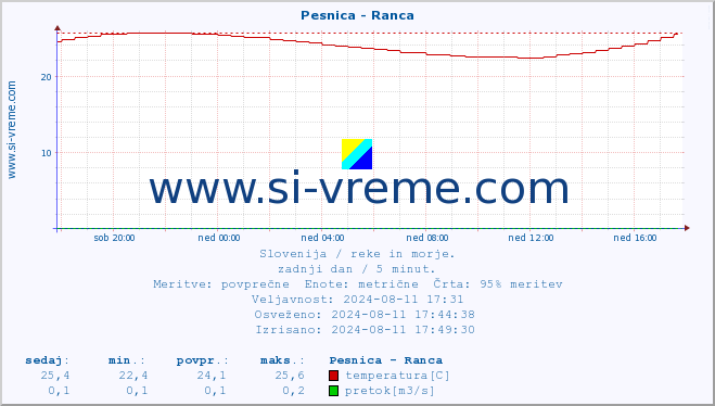 POVPREČJE :: Pesnica - Ranca :: temperatura | pretok | višina :: zadnji dan / 5 minut.