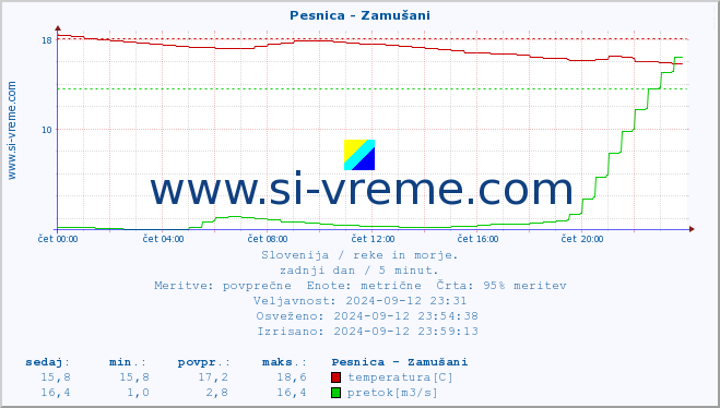 POVPREČJE :: Pesnica - Zamušani :: temperatura | pretok | višina :: zadnji dan / 5 minut.