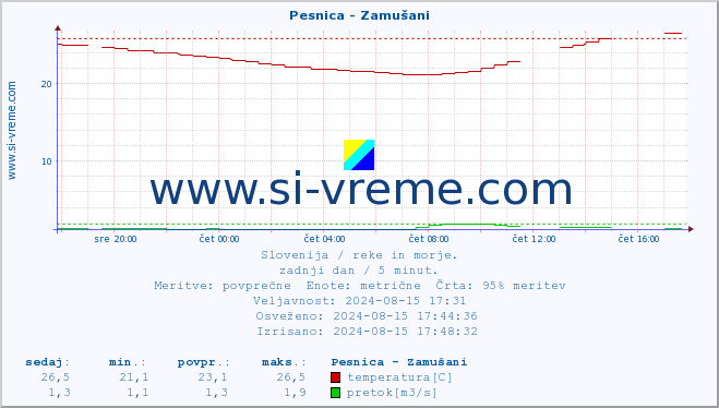 POVPREČJE :: Pesnica - Zamušani :: temperatura | pretok | višina :: zadnji dan / 5 minut.