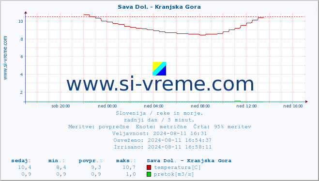 POVPREČJE :: Sava Dol. - Kranjska Gora :: temperatura | pretok | višina :: zadnji dan / 5 minut.