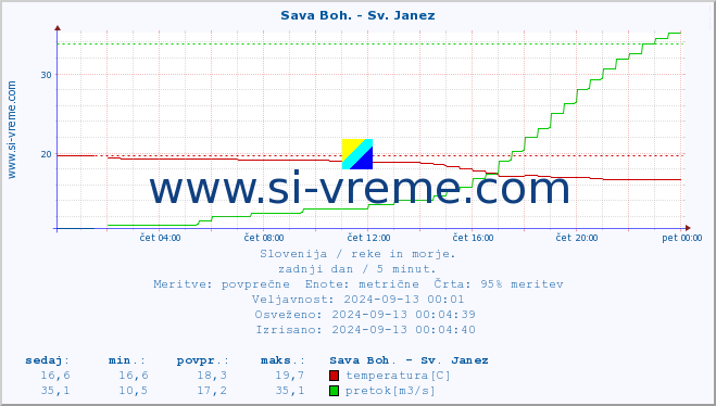 POVPREČJE :: Sava Boh. - Sv. Janez :: temperatura | pretok | višina :: zadnji dan / 5 minut.