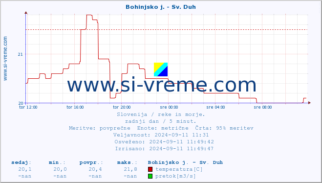 POVPREČJE :: Bohinjsko j. - Sv. Duh :: temperatura | pretok | višina :: zadnji dan / 5 minut.