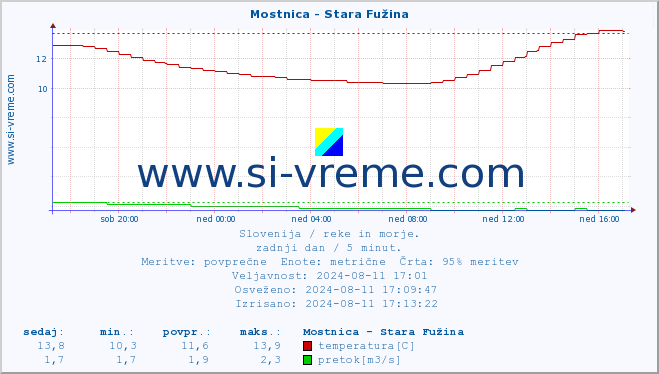 POVPREČJE :: Mostnica - Stara Fužina :: temperatura | pretok | višina :: zadnji dan / 5 minut.