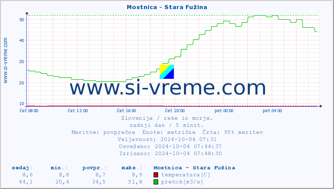 POVPREČJE :: Mostnica - Stara Fužina :: temperatura | pretok | višina :: zadnji dan / 5 minut.