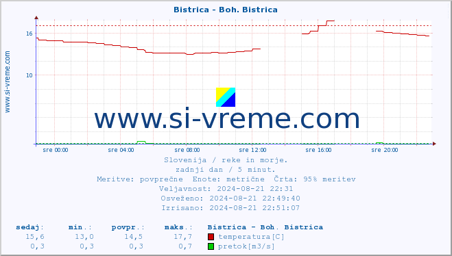 POVPREČJE :: Bistrica - Boh. Bistrica :: temperatura | pretok | višina :: zadnji dan / 5 minut.