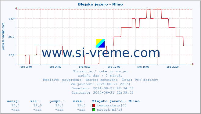 POVPREČJE :: Blejsko jezero - Mlino :: temperatura | pretok | višina :: zadnji dan / 5 minut.