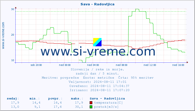 POVPREČJE :: Sava - Radovljica :: temperatura | pretok | višina :: zadnji dan / 5 minut.