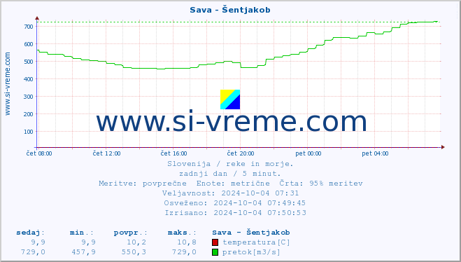 POVPREČJE :: Sava - Šentjakob :: temperatura | pretok | višina :: zadnji dan / 5 minut.