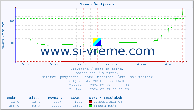 POVPREČJE :: Sava - Šentjakob :: temperatura | pretok | višina :: zadnji dan / 5 minut.