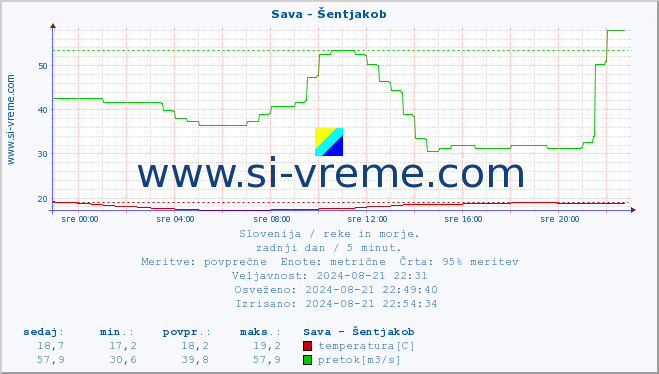 POVPREČJE :: Sava - Šentjakob :: temperatura | pretok | višina :: zadnji dan / 5 minut.