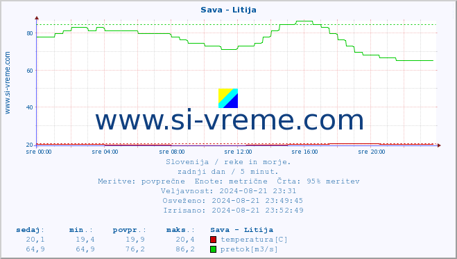 POVPREČJE :: Sava - Litija :: temperatura | pretok | višina :: zadnji dan / 5 minut.