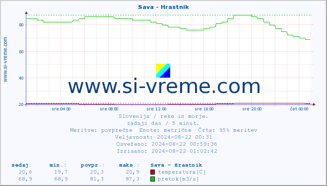 POVPREČJE :: Sava - Hrastnik :: temperatura | pretok | višina :: zadnji dan / 5 minut.