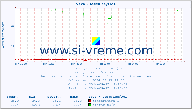 POVPREČJE :: Sava - Jesenice/Dol. :: temperatura | pretok | višina :: zadnji dan / 5 minut.