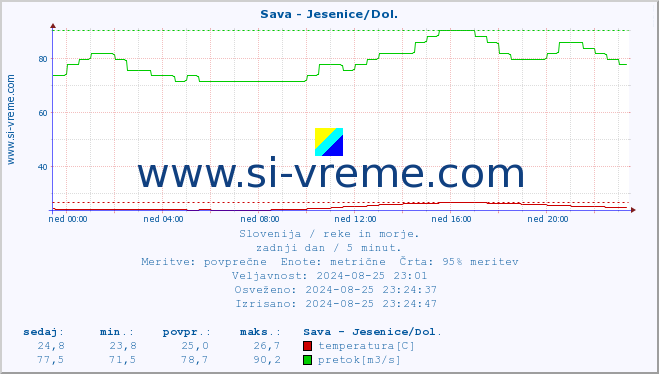 POVPREČJE :: Sava - Jesenice/Dol. :: temperatura | pretok | višina :: zadnji dan / 5 minut.