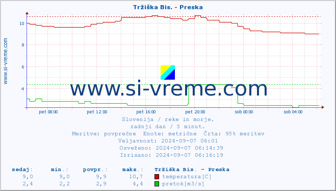 POVPREČJE :: Tržiška Bis. - Preska :: temperatura | pretok | višina :: zadnji dan / 5 minut.