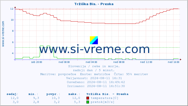 POVPREČJE :: Tržiška Bis. - Preska :: temperatura | pretok | višina :: zadnji dan / 5 minut.