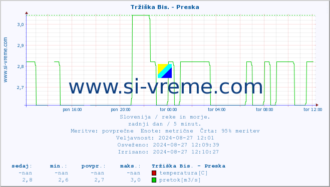 POVPREČJE :: Tržiška Bis. - Preska :: temperatura | pretok | višina :: zadnji dan / 5 minut.