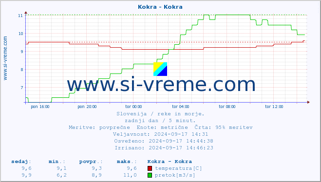 POVPREČJE :: Kokra - Kokra :: temperatura | pretok | višina :: zadnji dan / 5 minut.