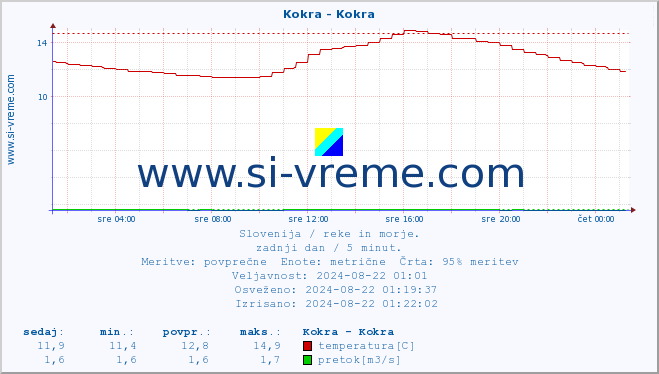 POVPREČJE :: Kokra - Kokra :: temperatura | pretok | višina :: zadnji dan / 5 minut.