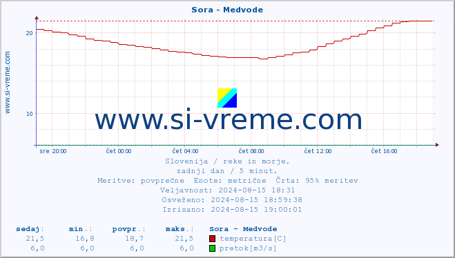 POVPREČJE :: Sora - Medvode :: temperatura | pretok | višina :: zadnji dan / 5 minut.