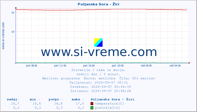 POVPREČJE :: Poljanska Sora - Žiri :: temperatura | pretok | višina :: zadnji dan / 5 minut.