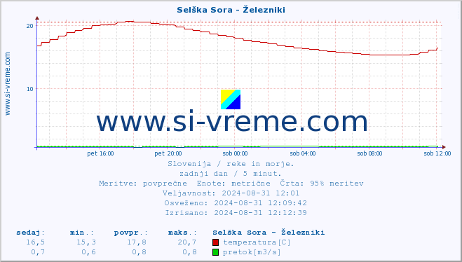 POVPREČJE :: Selška Sora - Železniki :: temperatura | pretok | višina :: zadnji dan / 5 minut.