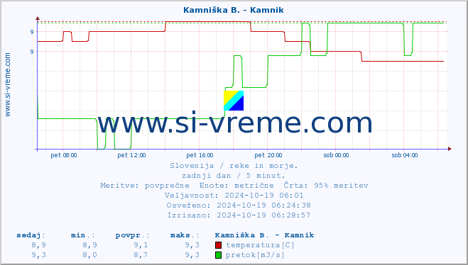 POVPREČJE :: Kamniška B. - Kamnik :: temperatura | pretok | višina :: zadnji dan / 5 minut.