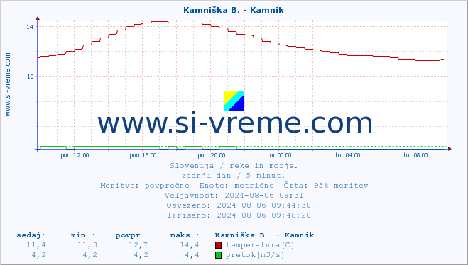 POVPREČJE :: Kamniška B. - Kamnik :: temperatura | pretok | višina :: zadnji dan / 5 minut.