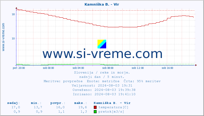 POVPREČJE :: Kamniška B. - Vir :: temperatura | pretok | višina :: zadnji dan / 5 minut.