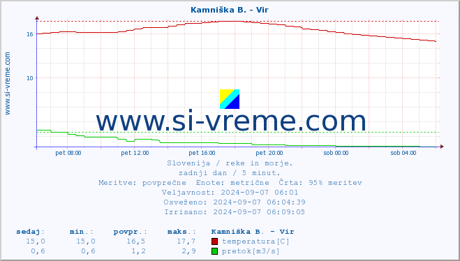 POVPREČJE :: Kamniška B. - Vir :: temperatura | pretok | višina :: zadnji dan / 5 minut.